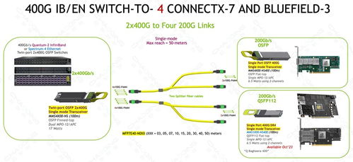 超擎數(shù)智800G/400G InfiniBand NDR網(wǎng)絡(luò)產(chǎn)品的應用與連接方案